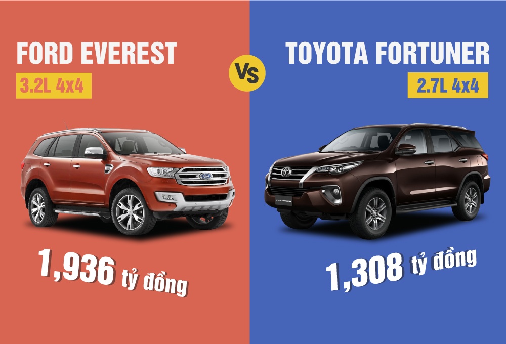 Toyota Fortuner vs Ford Everest: Chenh lech 600 trieu hinh anh