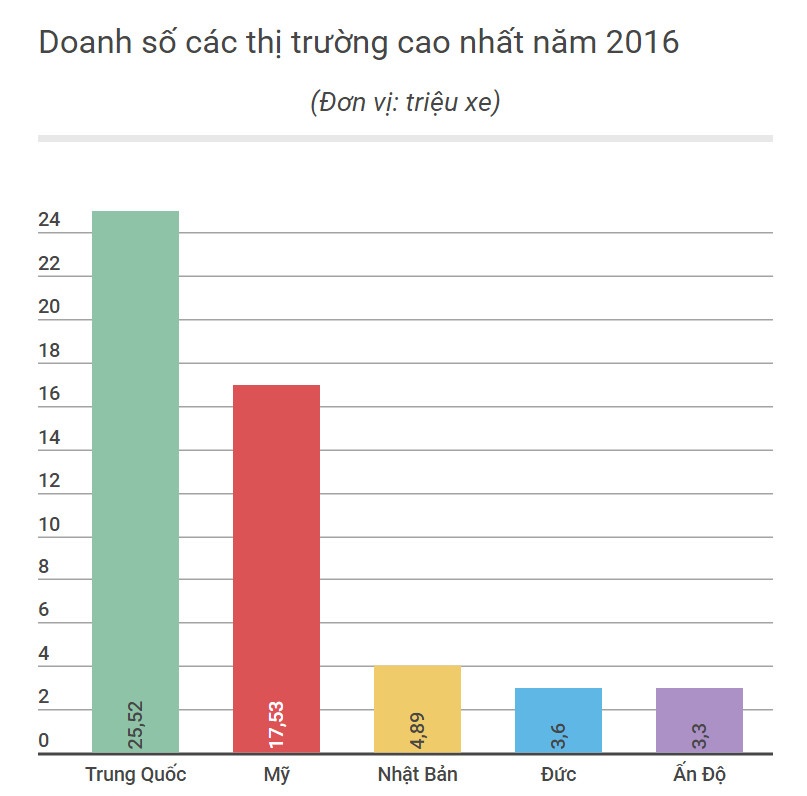 Thị trường ôtô Việt Nam tăng trưởng năm 2016 ảnh 2 Thi truong oto Viet Nam tang truong nam 2016 anh 2
