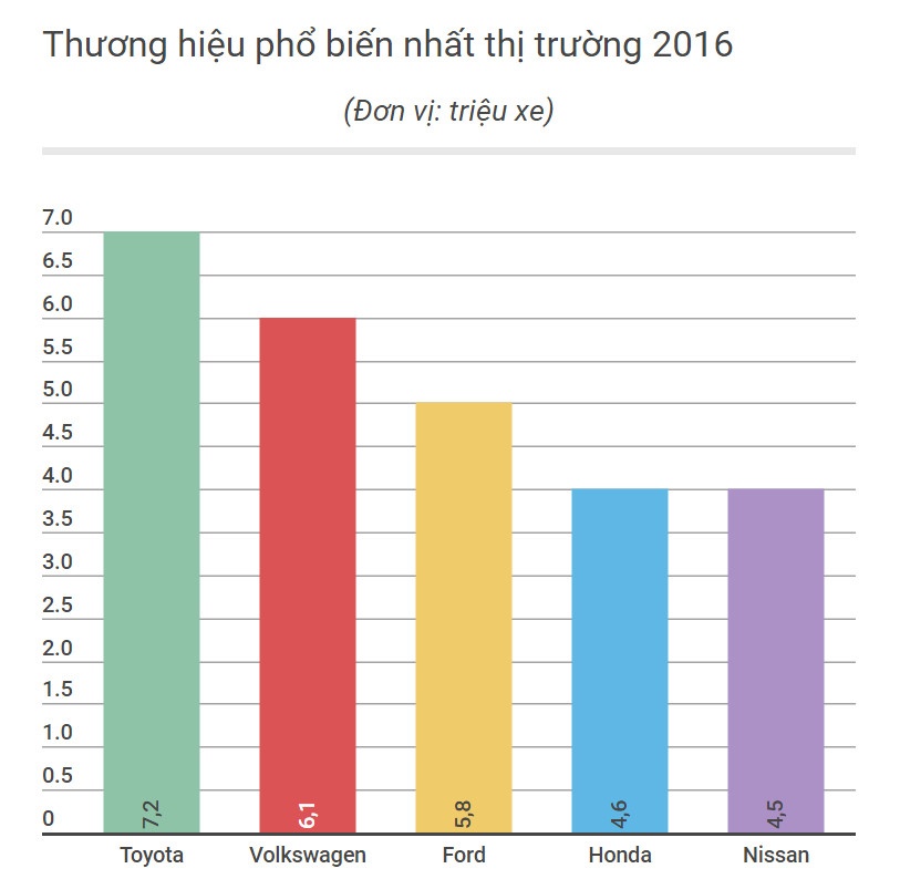 Thị trường ôtô Việt Nam tăng trưởng năm 2016 ảnh 3 Thi truong oto Viet Nam tang truong nam 2016 anh 3