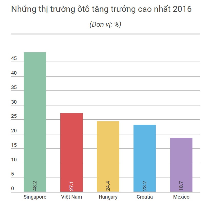 Thị trường ôtô Việt Nam tăng trưởng năm 2016 ảnh 1 Thi truong oto Viet Nam tang truong nam 2016 anh 1