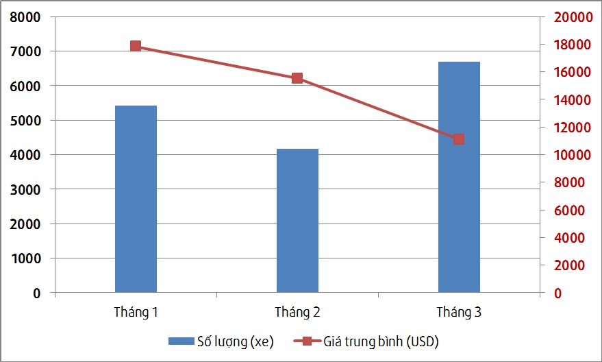 giá ôtô nhập khẩu tháng 3 ảnh 1 gia oto nhap khau thang 3 anh 1
