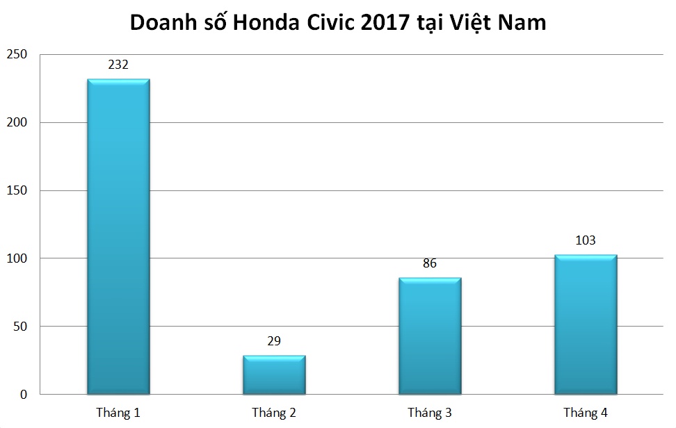 Honda Civic 2017 giảm doanh số ảnh 1 Honda Civic 2017 giam doanh so anh 1