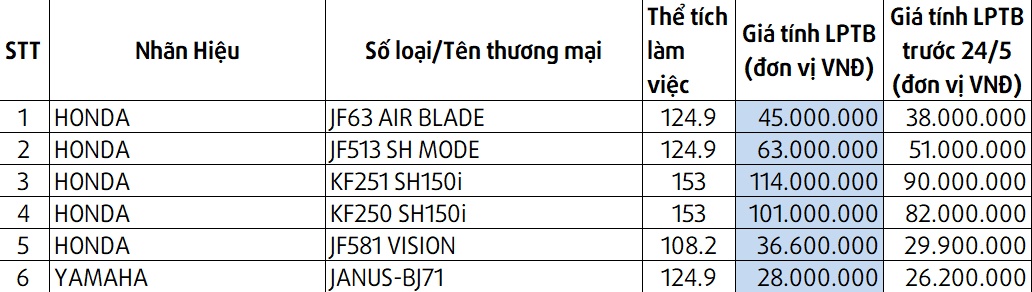 gia dang ky Honda SH anh 1