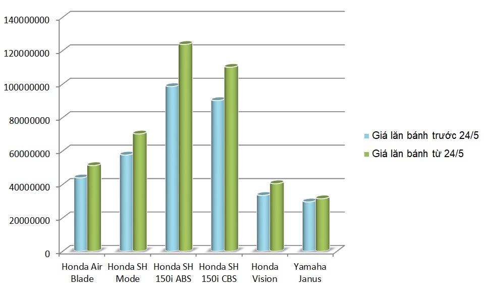 gia dang ky Honda SH anh 2