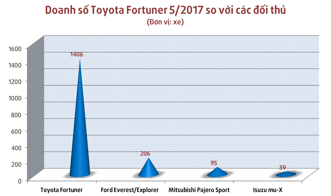 Toyota Fortuner 2017 tại Việt Nam ảnh 1 Toyota Fortuner 2017 tai Viet Nam anh 1