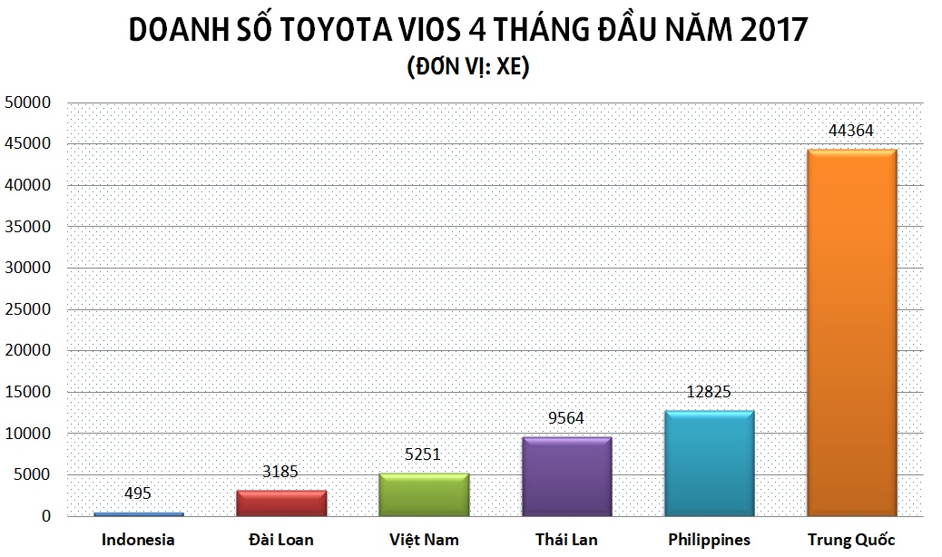 Toyota Vios bán chạy tại ĐNA ảnh 2 Toyota Vios ban chay tai DNA anh 2