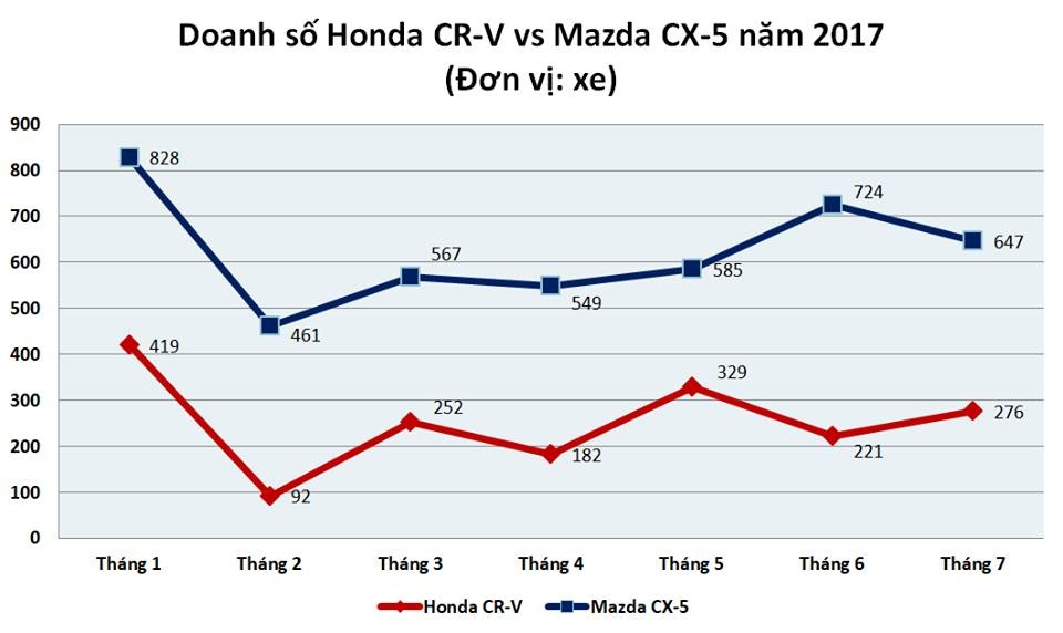 Honda CR-V giảm giá sâu ở Việt Nam ảnh 3 Honda CR-V giam gia sau o Viet Nam anh 3