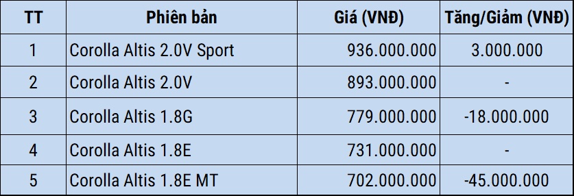 Giá Toyota Corolla Altis 2017 tại Việt Nam ảnh 2 Gia Toyota Corolla Altis 2017 tai Viet Nam anh 2