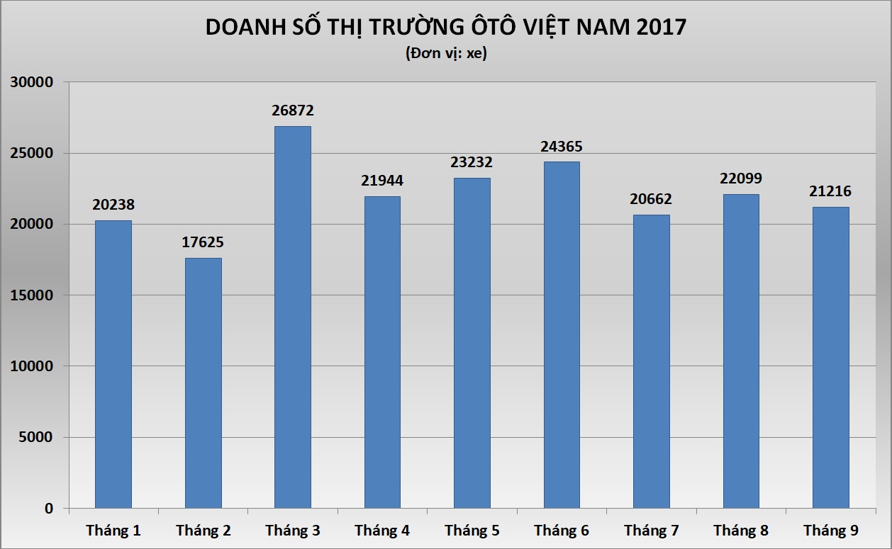 Giá ôtô Việt Nam tháng 10 ảnh 4 Gia oto Viet Nam thang 10 anh 4