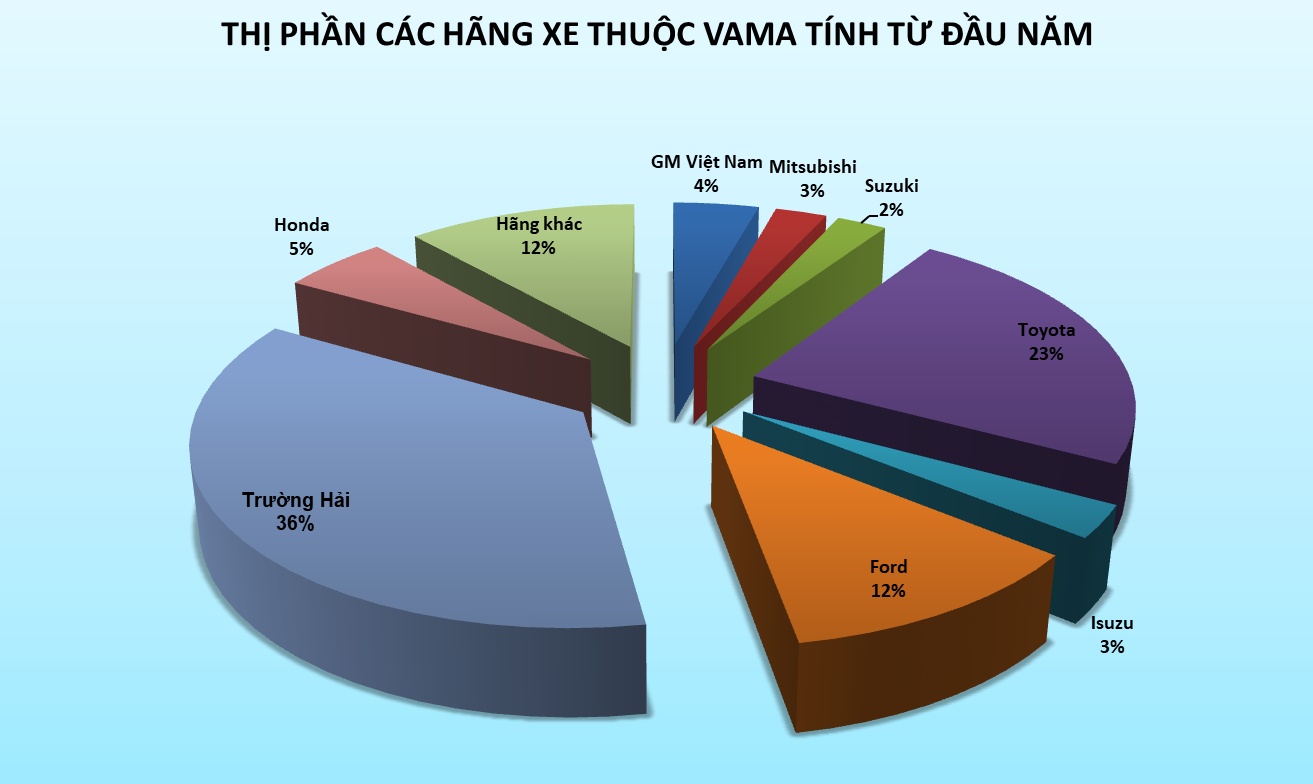 thị trường ô tô tháng 10 ảnh 4 thi truong o to thang 10 anh 4