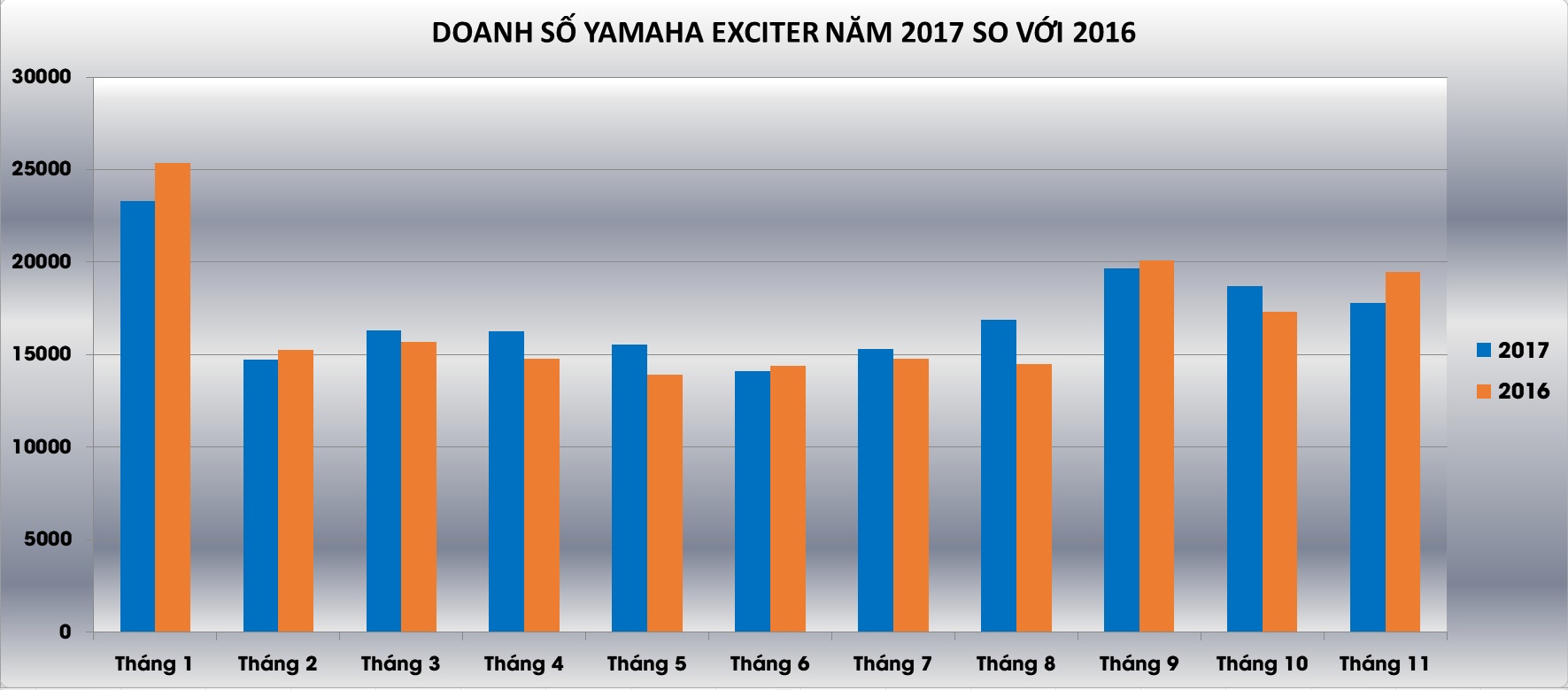 doanh số Yamaha Exciter 150 ảnh 1 doanh so Yamaha Exciter 150 anh 1