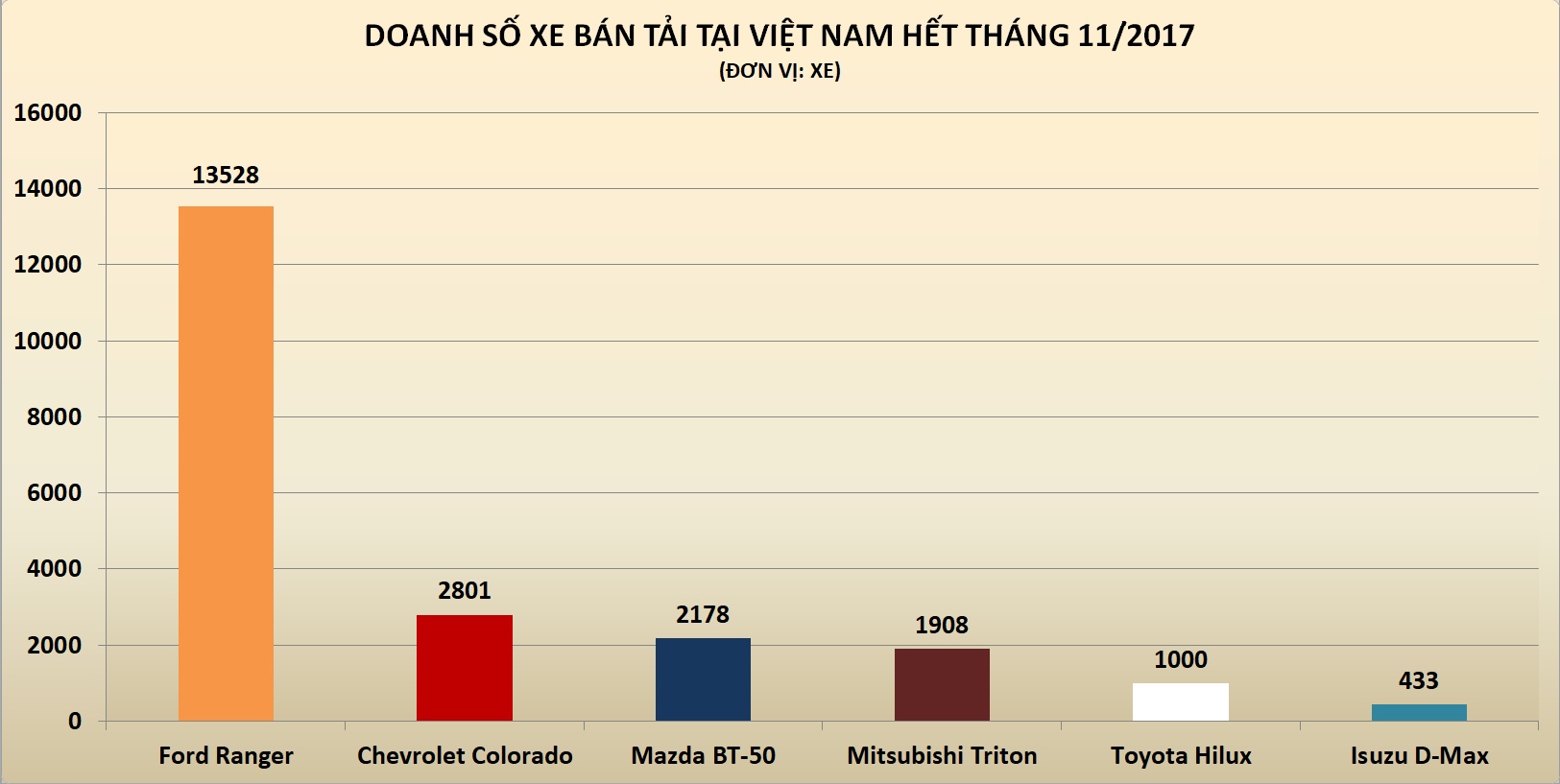xe bán tải tại Việt Nam ảnh 5 xe ban tai tai Viet Nam anh 5