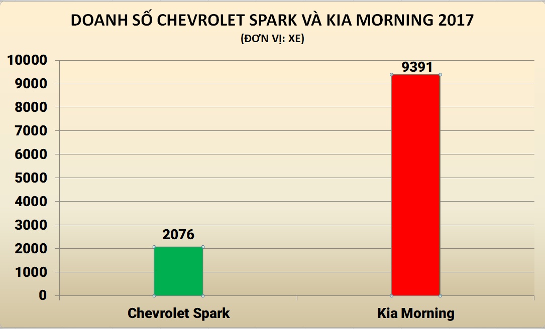 Chevrolet Spark giam gia anh 2