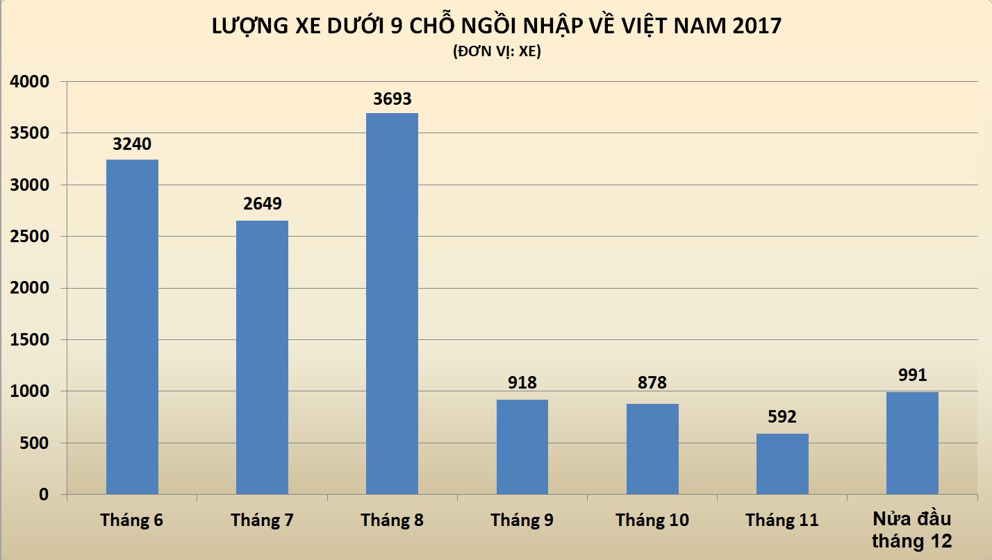 ôtô nhập khẩu tháng 12 ảnh 1 oto nhap khau thang 12 anh 1