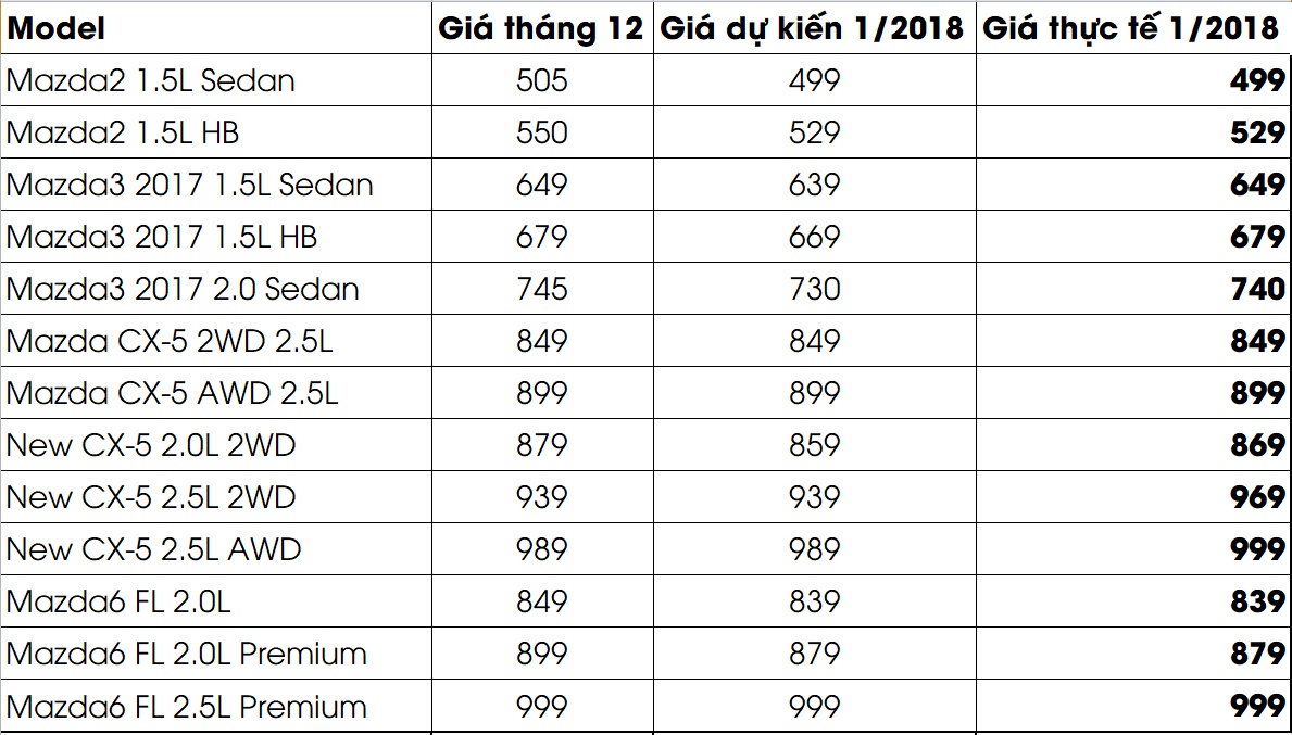 giá xe Mazda 2018 ảnh 2 gia xe Mazda 2018 anh 2