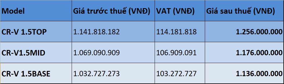 Gia Honda CR-V 7 cho anh 1