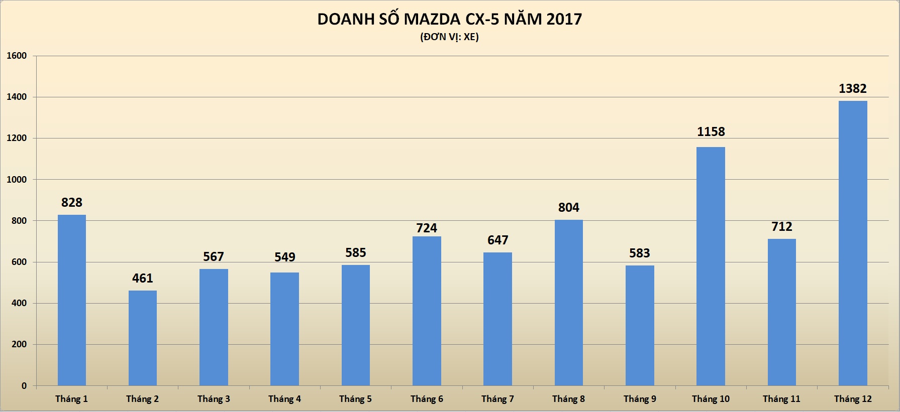 Mazda CX-5 2018 cháy hàng ảnh 2 Mazda CX-5 2018 chay hang anh 2
