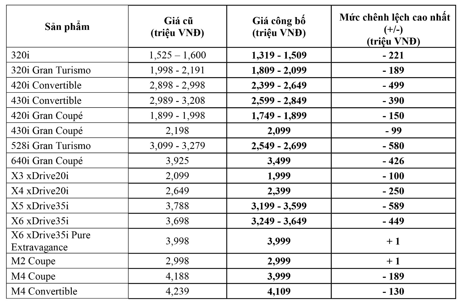 Giá  xe BMW tại Việt Nam ảnh 1 Gia  xe BMW tai Viet Nam anh 1