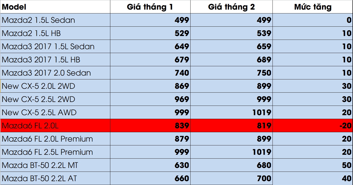 Gia Mazda 2018 anh 1