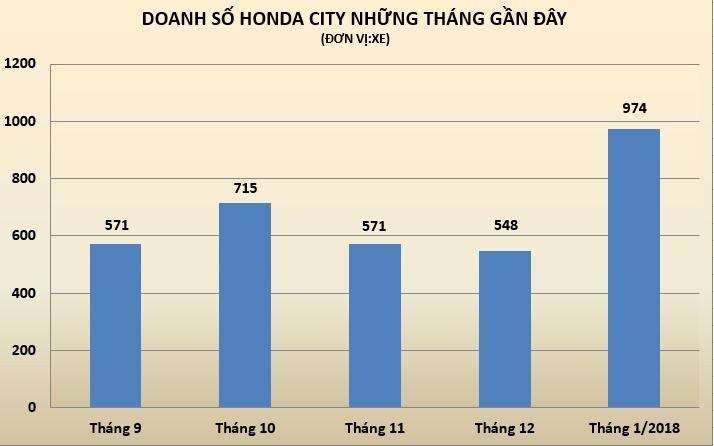 Doanh số Honda City tháng 1 ảnh 2 Doanh so Honda City thang 1 anh 2