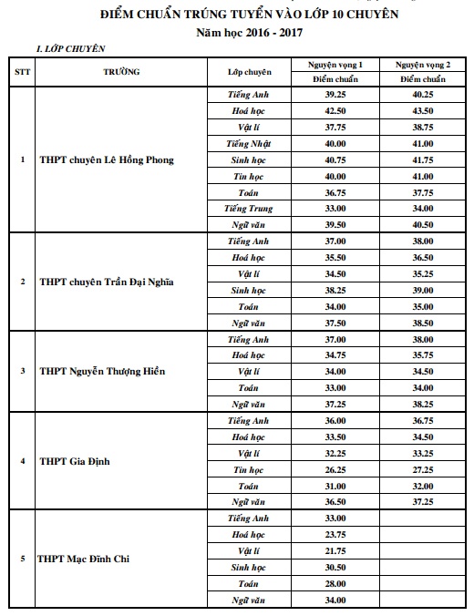 Điểm chuẩn trường chuyên  ảnh 1 Diem chuan truong chuyen anh 1