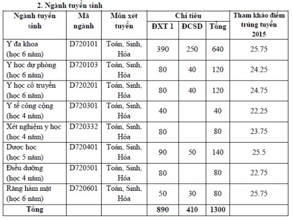 Diem san dai hoc 2016 anh 1