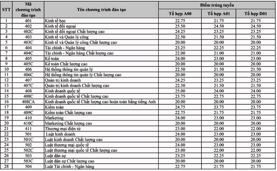 Điểm chuẩn Đại học Quốc gia TP HCM ảnh 1 Diem chuan Dai hoc Quoc gia TP HCM anh 1