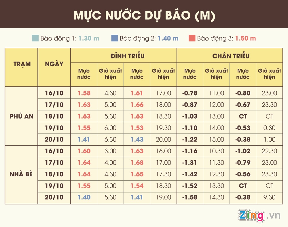Triều cường đạt đỉnh ở Sài Gòn ảnh 1 Trieu cuong dat dinh o Sai Gon anh 1