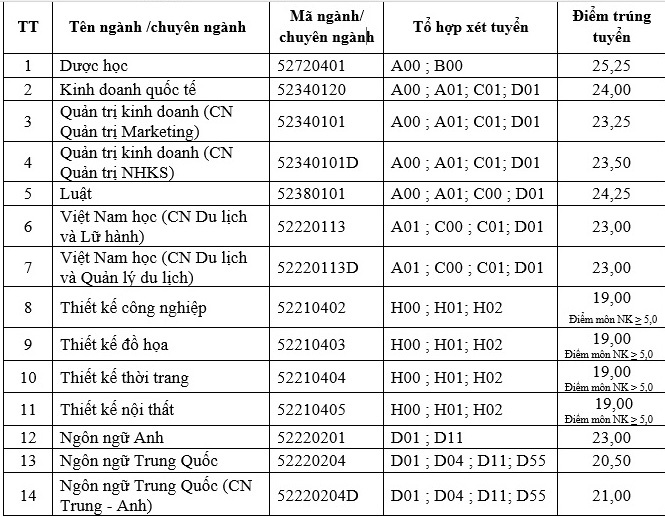 Điểm chuẩn ĐH Tôn Đức Thắng ảnh 1 Diem chuan DH Ton Duc Thang anh 1