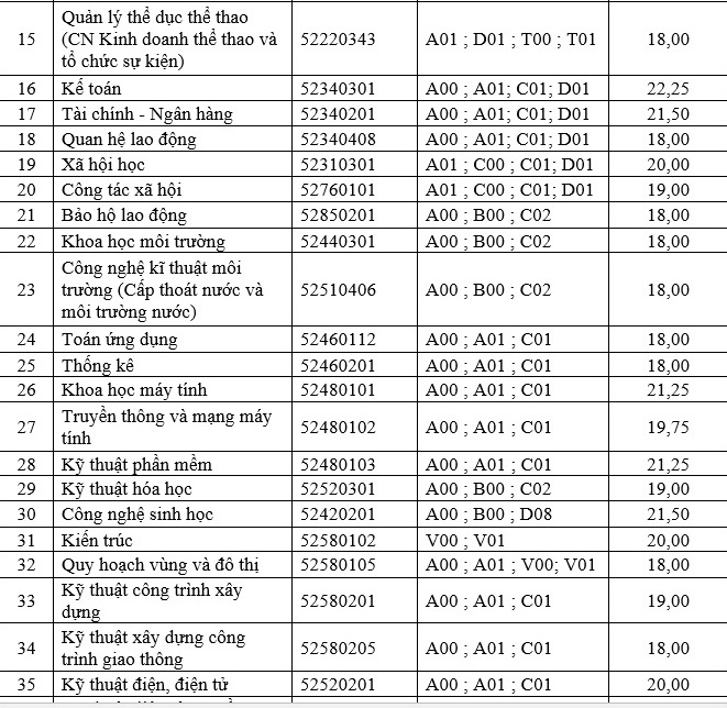 Điểm chuẩn ĐH Tôn Đức Thắng ảnh 2 Diem chuan DH Ton Duc Thang anh 2