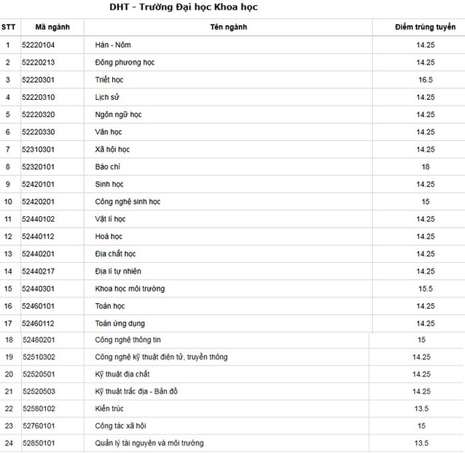 Diem chuan DH Hue anh 2