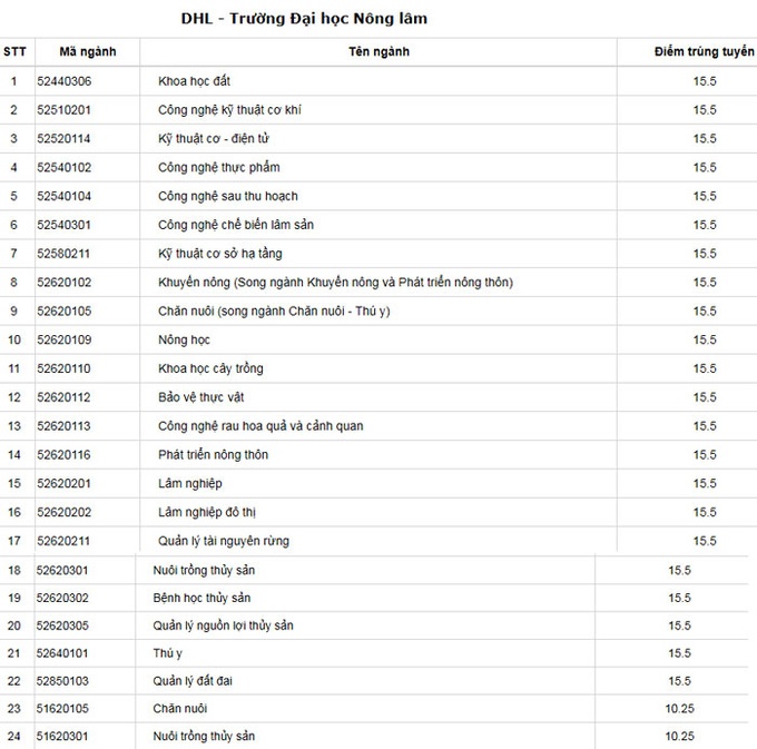 Diem chuan DH Hue anh 5
