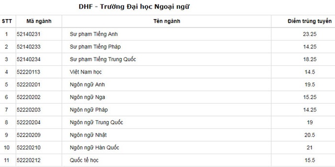 Diem chuan DH Hue anh 3