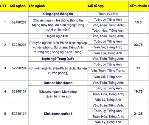 Diem chuan DH Ngoai ngu tin hoc anh 1