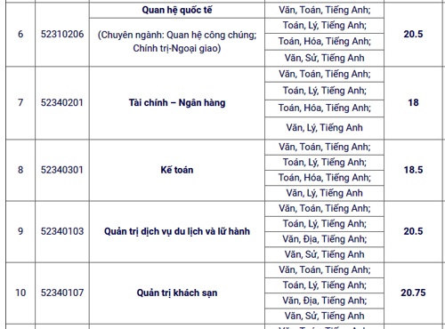 Diem chuan DH Ngoai ngu tin hoc anh 2