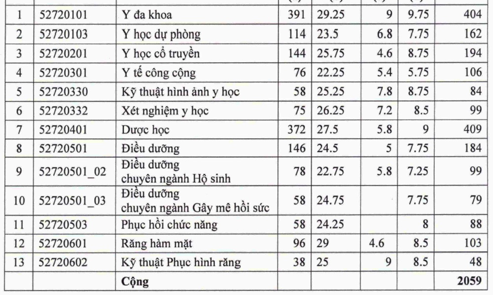 Điểm chuẩn Y Dược ảnh 1 Diem chuan Y Duoc anh 1