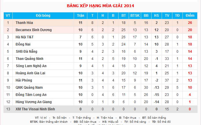 Bảng xếp hạng V.League tính đến ngày 18/4