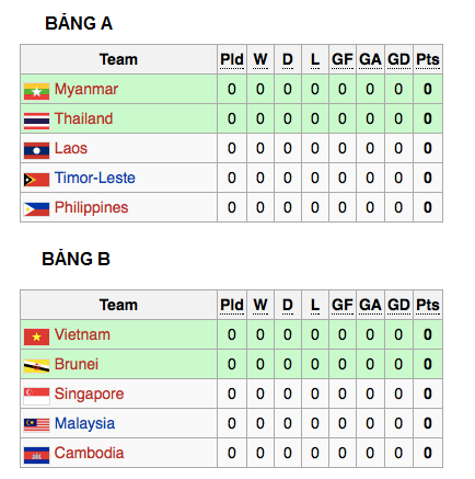 U19 Việt Nam rơi vào bảng B, bảng đấu được cho là khá dễ thở với các cầu thủ trẻ.