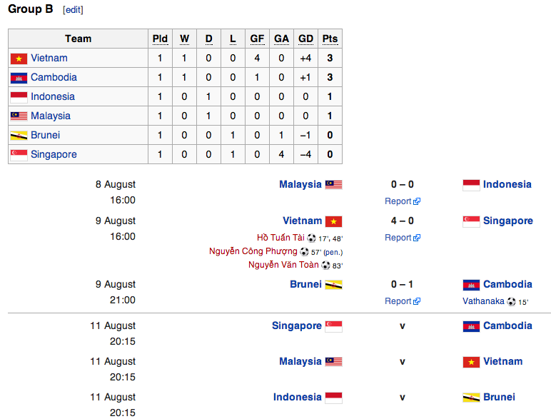 Bảng xếp hạng và lịch thi đấu tại bảng B cho tới trước lượt trận ngày hôm nay. Giờ thi đấu trên lịch theo giờ Brunei.