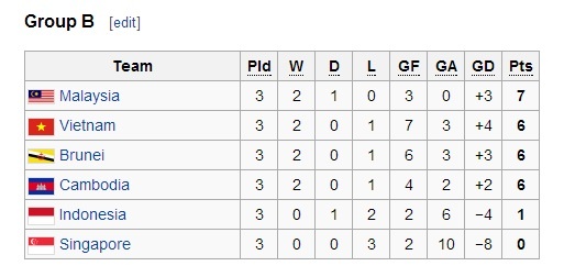 Xếp hạng bảng B sau 3 vòng đấu tại giải U22 Đông Nam Á.