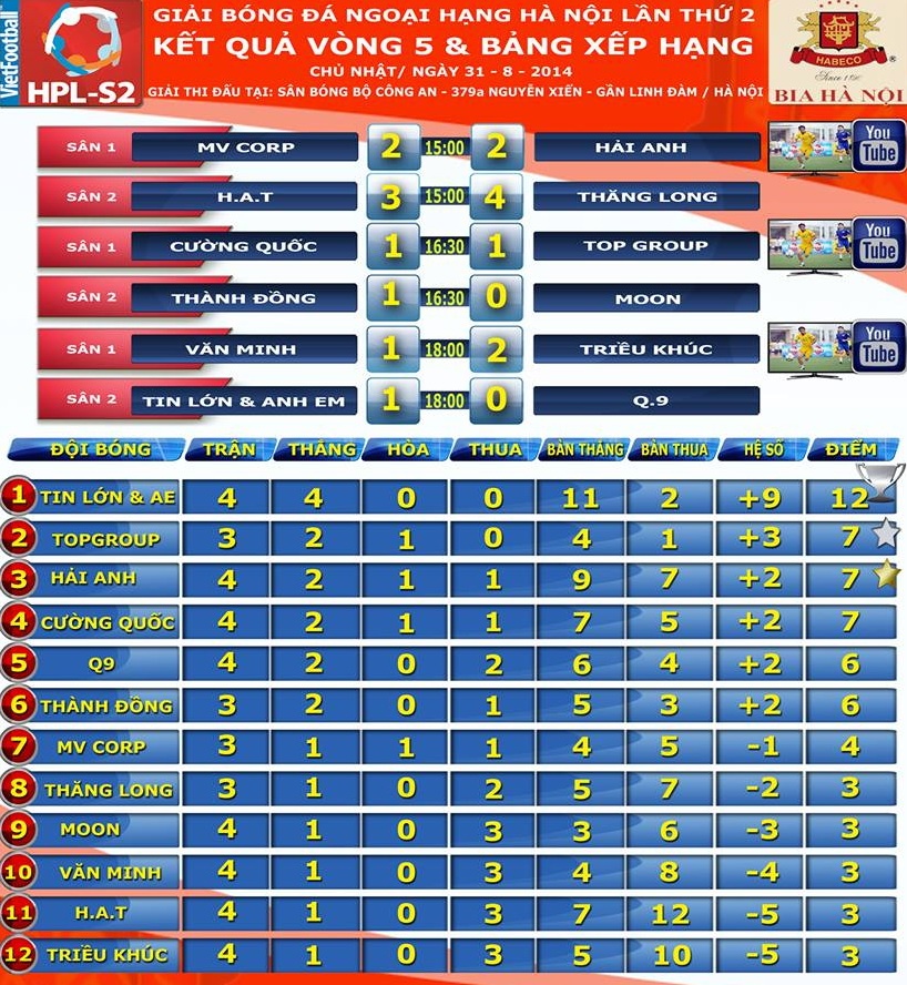 Bảng xếp hạng và kết quả các trận đấu sau vòng 5 HPL2. Ảnh: Vietfootball