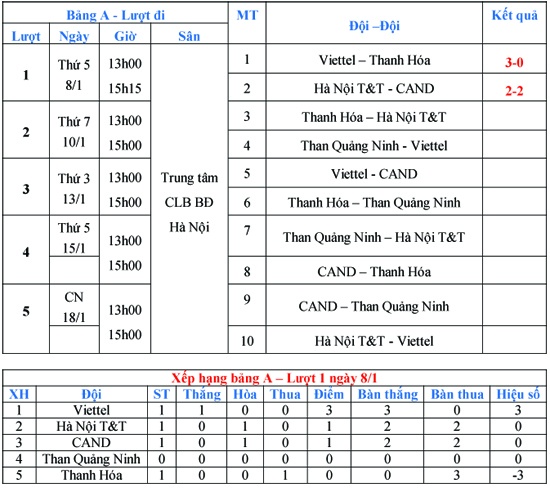 Các trận đấu trong khuôn khổ bảng A vòng loại U19 Quốc gia đều diễn ra trên sân của CLB Hà Nội