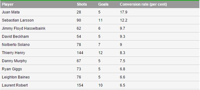 * Chú thích: Shots: Số lần sút phạt Goals: Bàn thắng Conversion rate: Tỷ lệ thành công