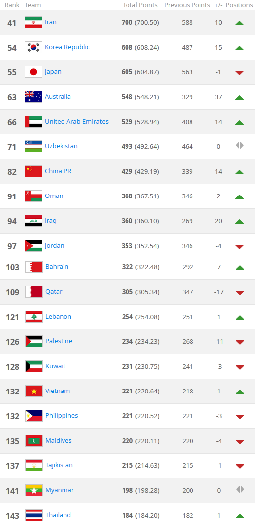 BXH top đầu khu vực châu Á