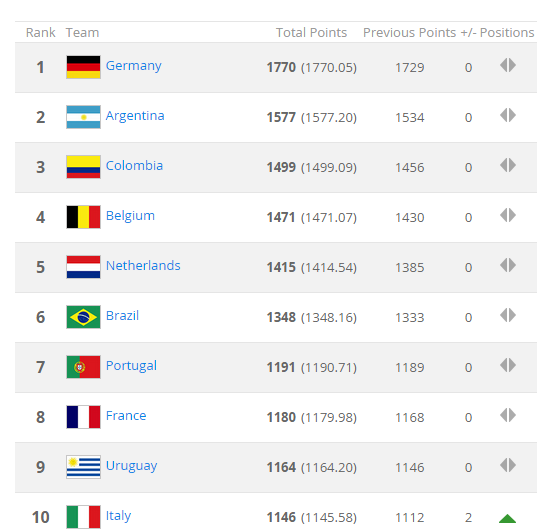 Italy vươn lên vị trí số 10 của Tây Ban Nha.