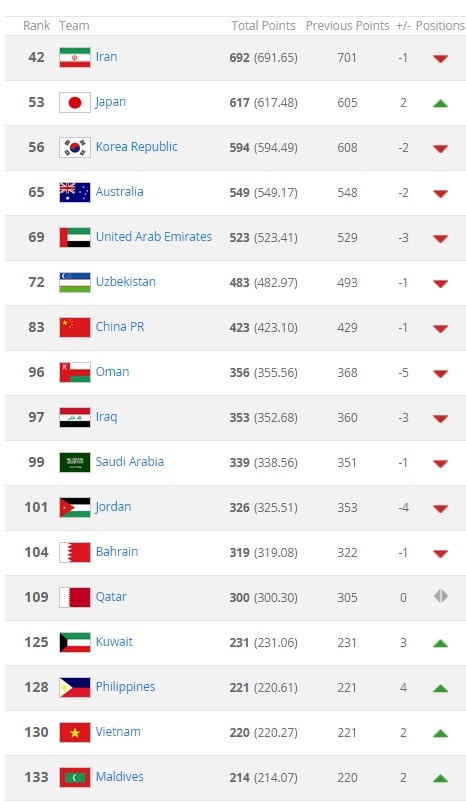 Thứ tự của các nước top đầu khu vực châu Á trên BXH FIFA