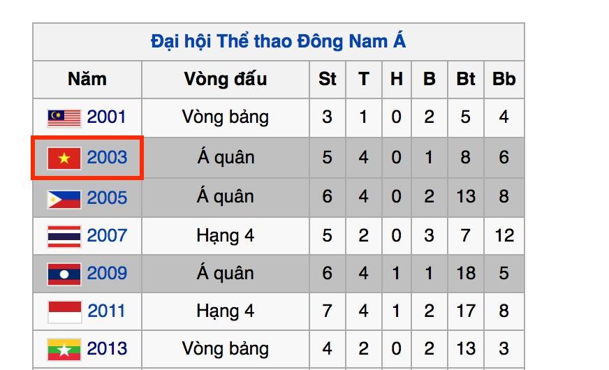 Thành tích của U23 Việt Nam ở các kỳ SEA Games.