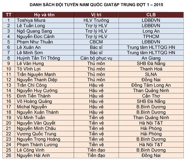 HLV Miura công bố danh sách triệu tập ĐT Việt Nam dự vòng loại World Cup. 