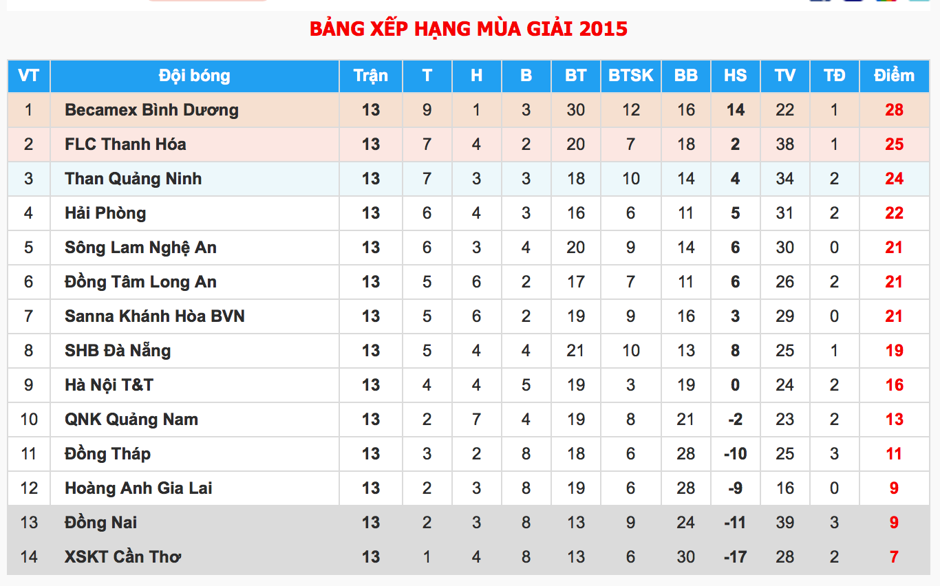 Bảng xếp hạng V.League 2015 sau 13 trận đấu lượt đi. 