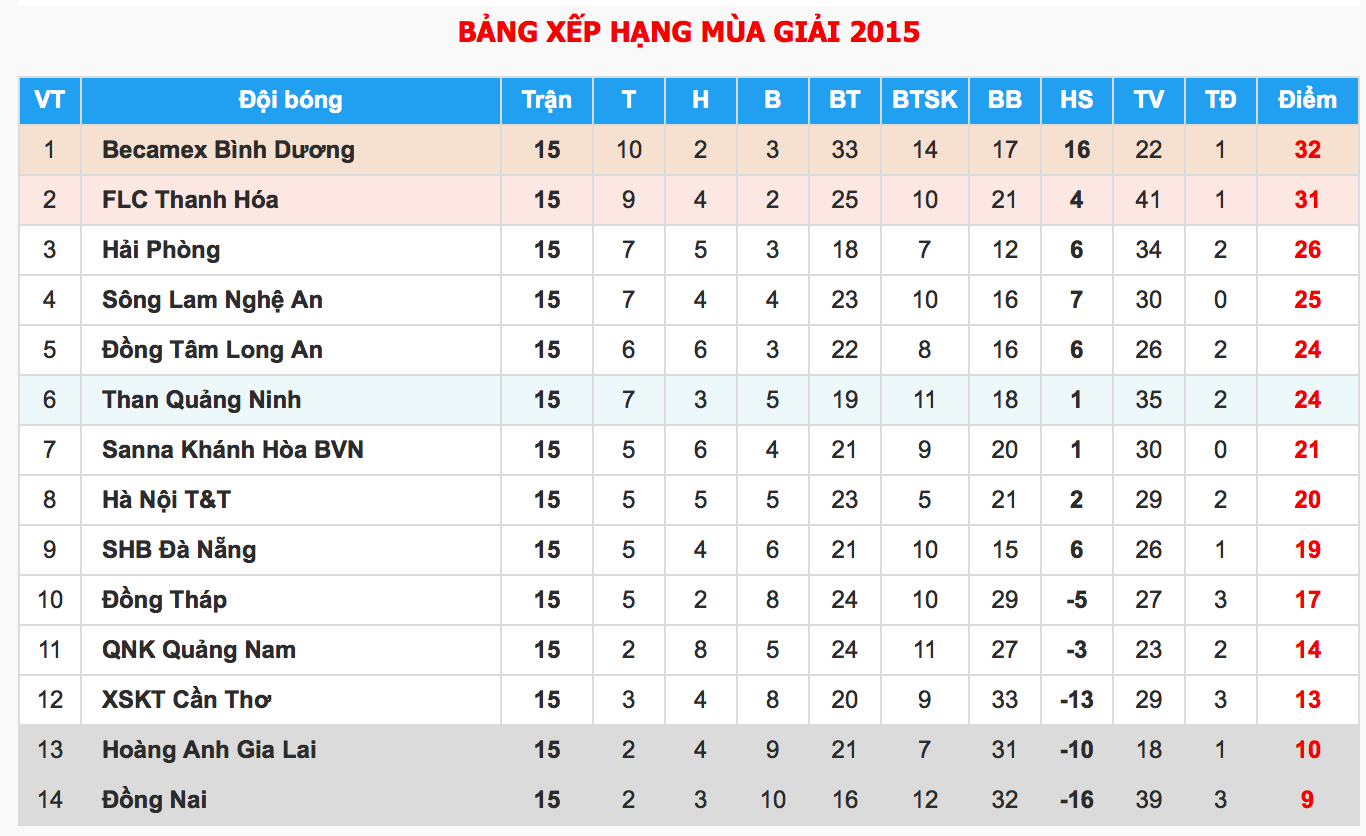 Sau khi kết thúc vòng 15, HAGL chính thức rơi xuống vị trí xuống hạng. 